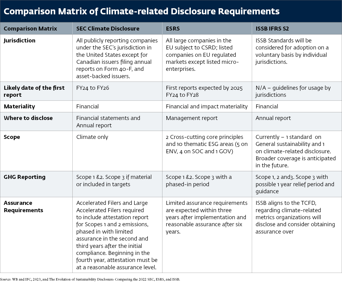 Comparison Matrix of Climate-related Financial Disclosures Update